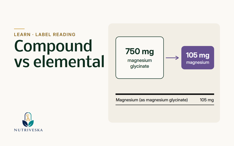 Diagram showing 750 mg of magnesium glycinate providing 105 mg of elemental magnesium.