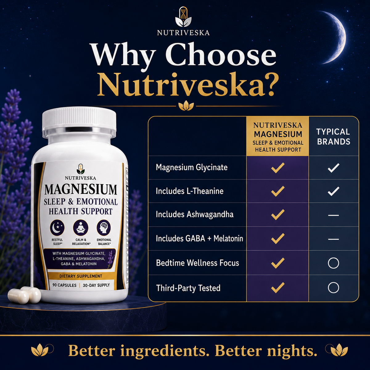 Nutriveska Magnesium Sleep & Emotional Health Support formula with magnesium glycinate, L-theanine, ashwagandha extract, GABA, melatonin, and third-party testing